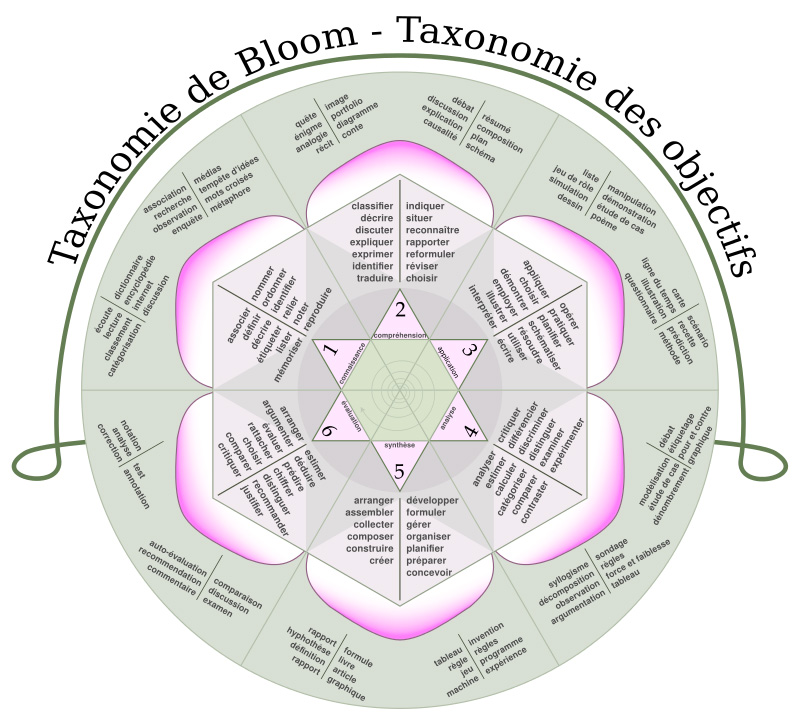 Taxonomie de Bloom