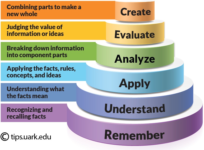 Bloom's taxonomy