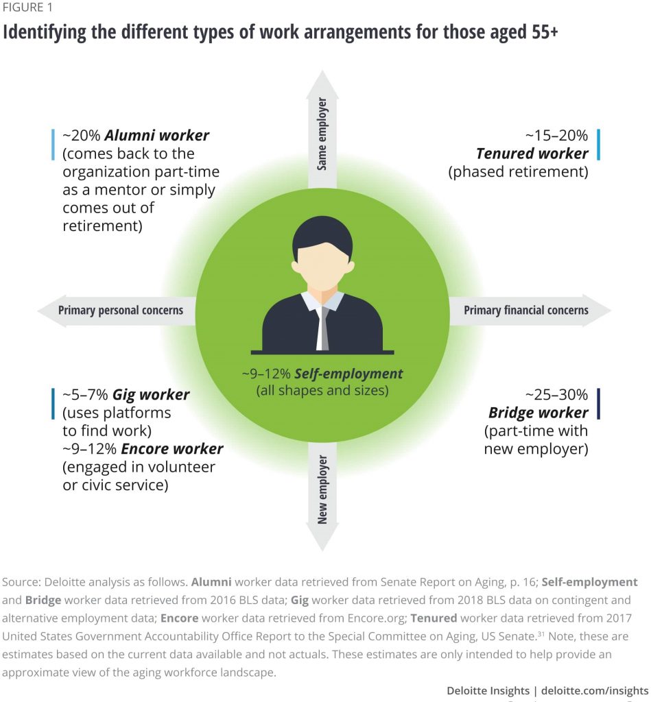 types of work arrangements