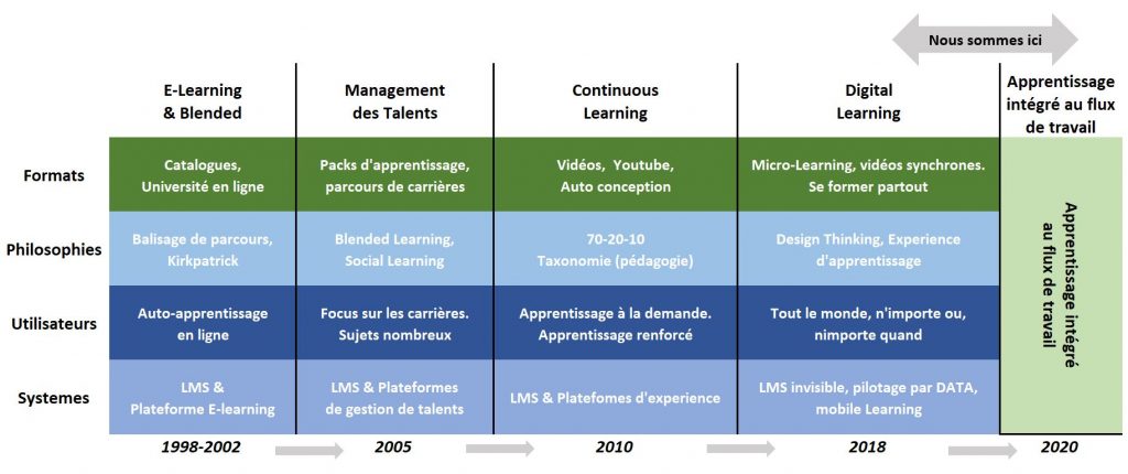 Evolution des modèles