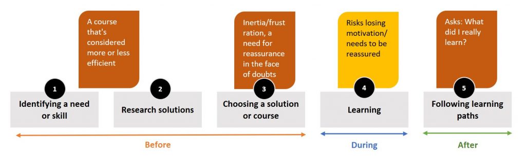 The learning journey 