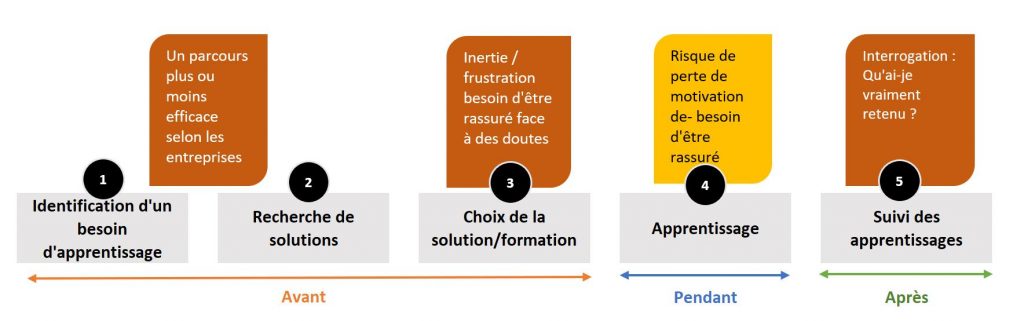 Parcours de formation complexe