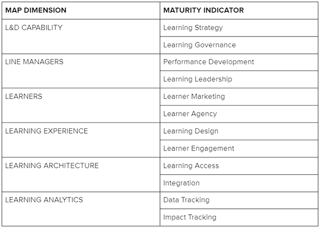 maturity indicators