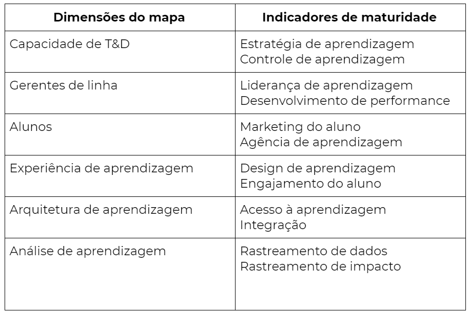 Indicadores de maturidade