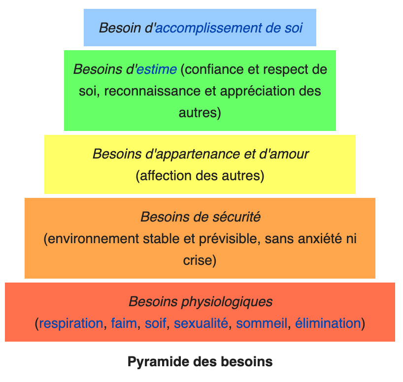 Pyramide de Maslow