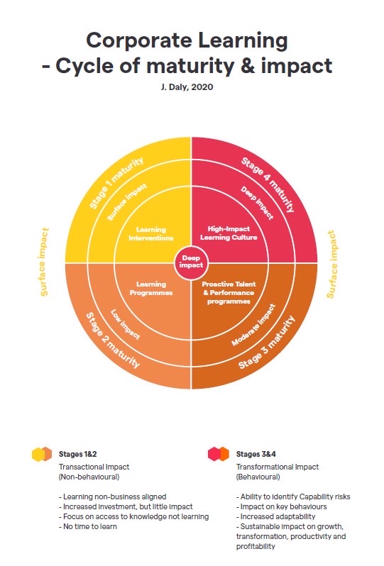 Cycle of Maturity and Impact