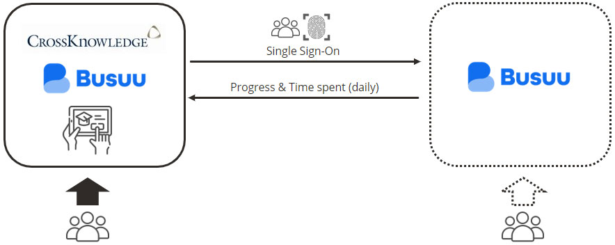 Busuu integration infographic