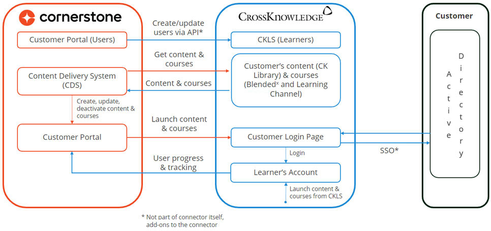 Infographic Cornerstone integration