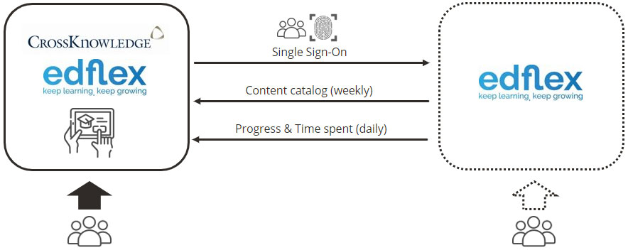 Infographie connecteurs de contenu Edflex