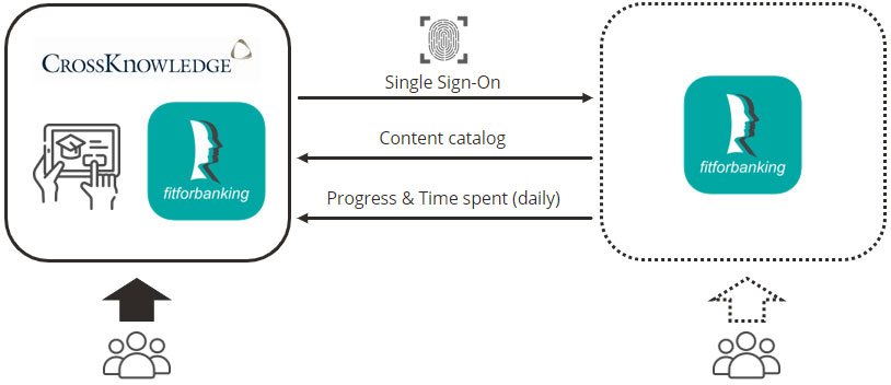 Infographie  connecteurs de contenu fitforbanking