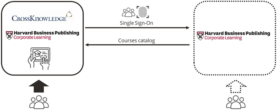 Harvard Business Publishing integration