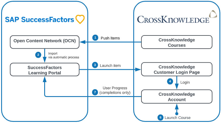 SAP Integration