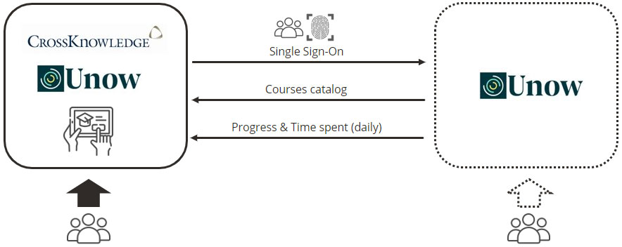 Unow integration infographic