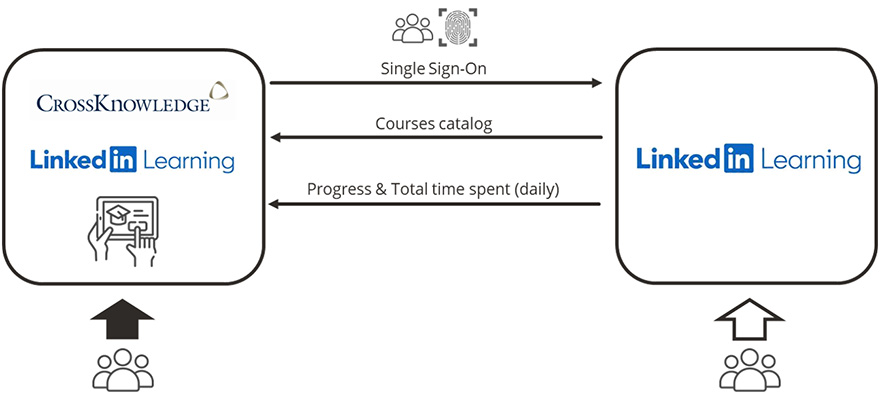 Infografik zur LinkedIn-Integration 