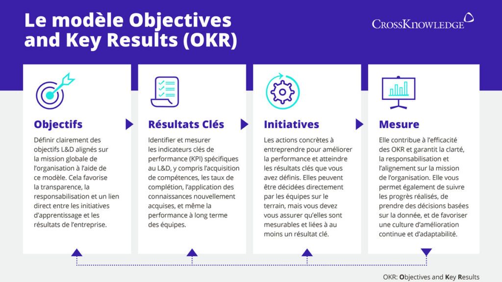 Modèle OKR - Diagramme des objectifs et résultats clés