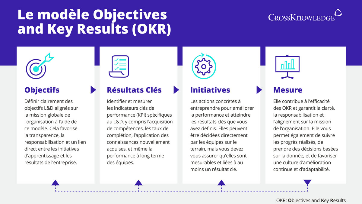 Modèle OKR - Diagramme des objectifs et résultats clés