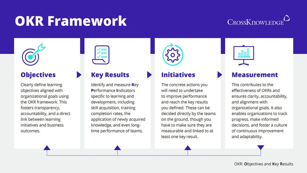 OKR framework diagram