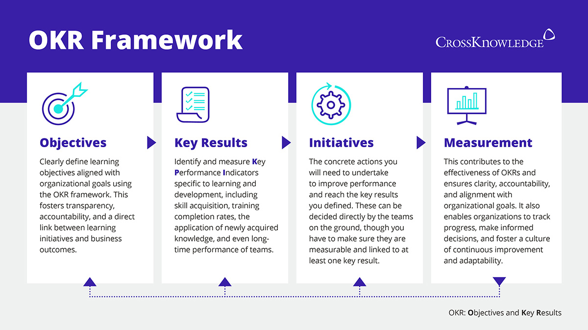 OKR framework diagram