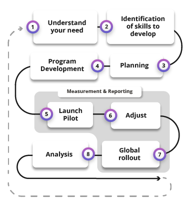 Infographic of an iterative approach to design programs focused on your needs​