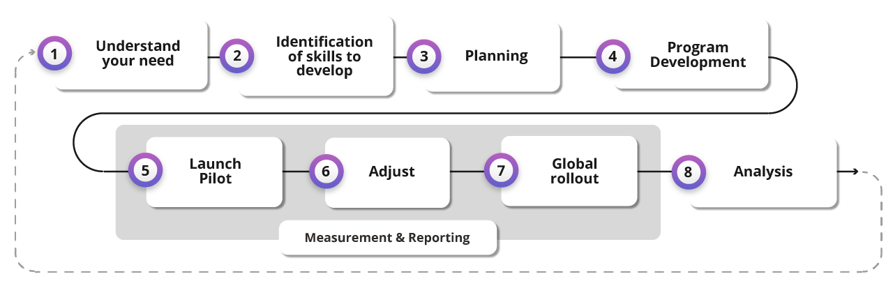 Infographic of an iterative approach to design programs focused on your needs​