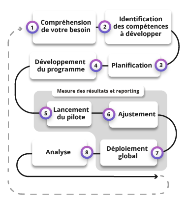 Infographie : approche itérative pour concevoir des programmes axés sur vos besoins