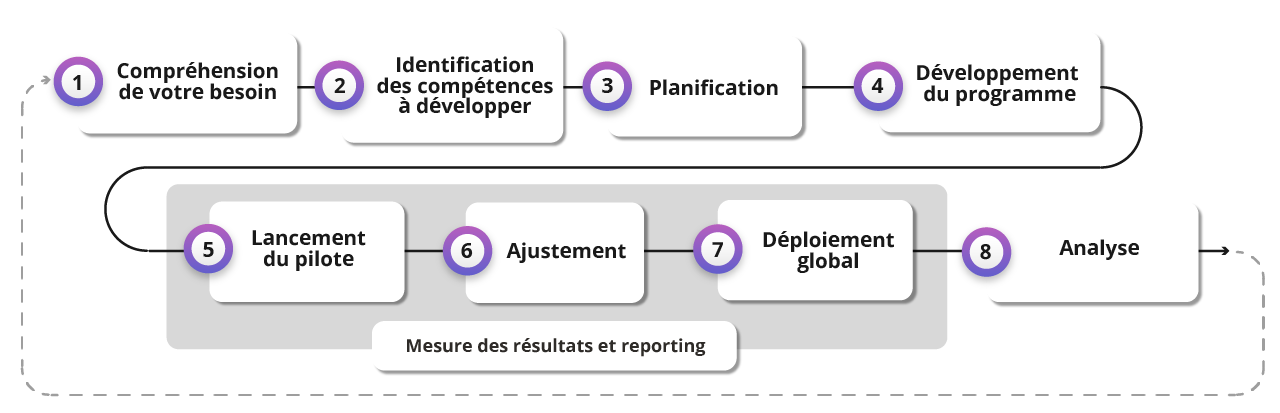 Infographie : approche itérative pour concevoir des programmes axés sur vos besoins