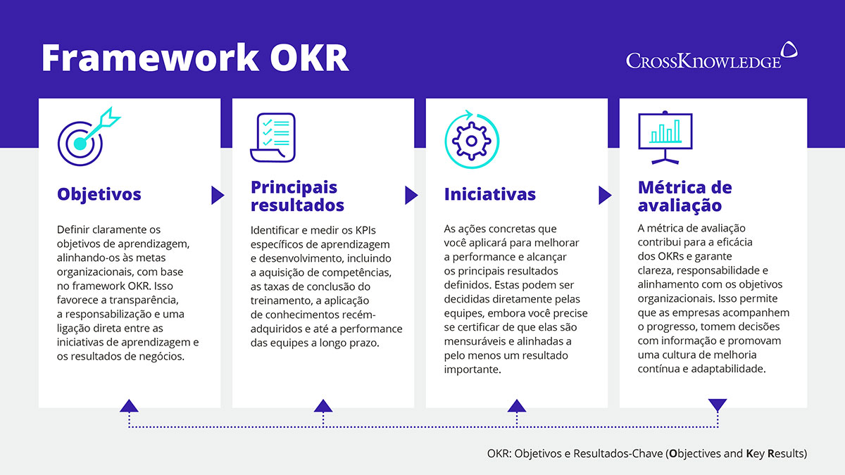 Diagrama da estrutura OKR