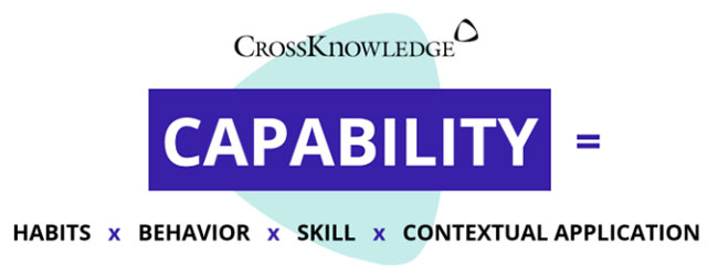CrossKnowledge graphic showing the Capability Equation: Capability equals Habits × Behavior × Skill × Contextual Application