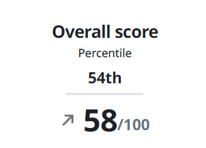 Ecovadis Overall Score - September 2025